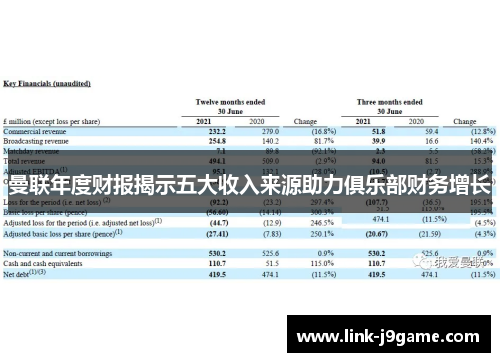 曼联年度财报揭示五大收入来源助力俱乐部财务增长